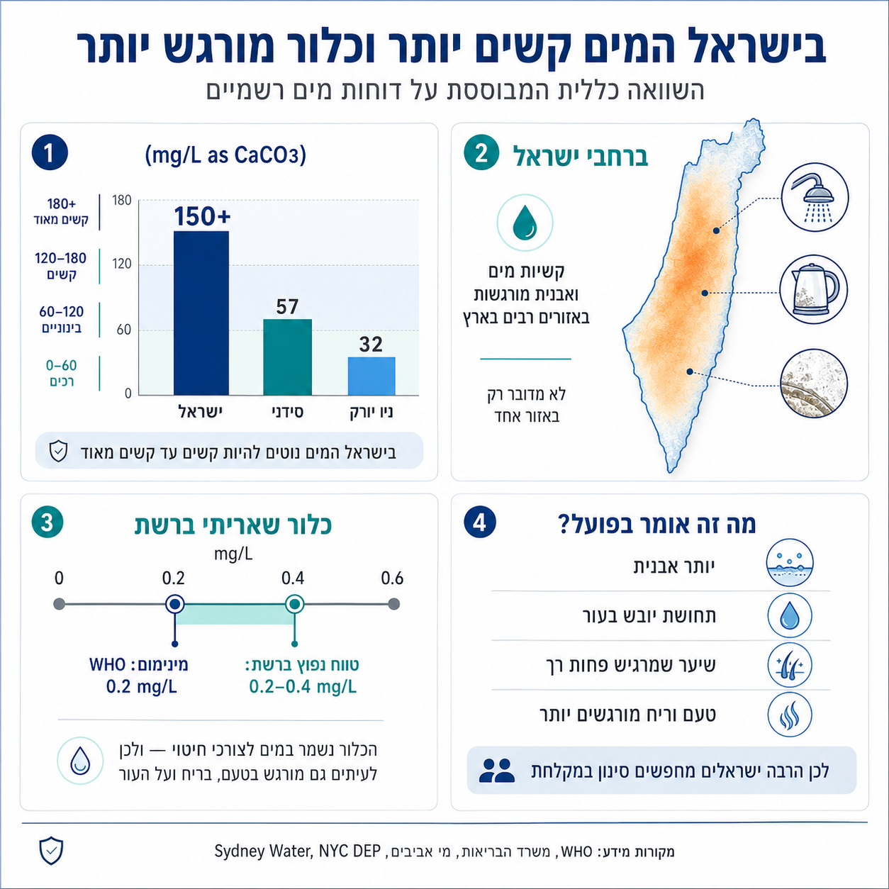 נתוני קשיות מים בישראל